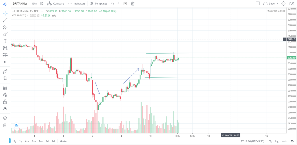 The trend of BRITANNIA on 11 - May - 2020
