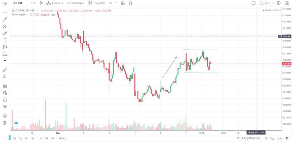 The trend of COLPAL on 11 - May - 2020
