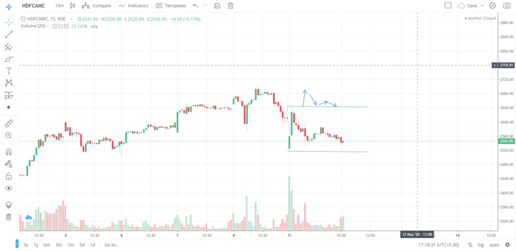 The trend of HDFCAMC on 11 - May - 2020