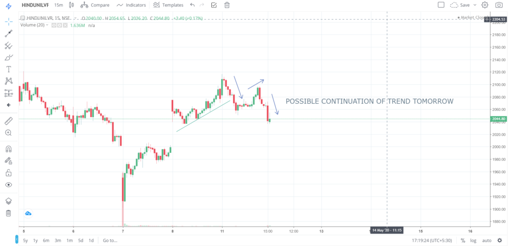 The trend of HINDUNILIVR on 11 - May - 2020