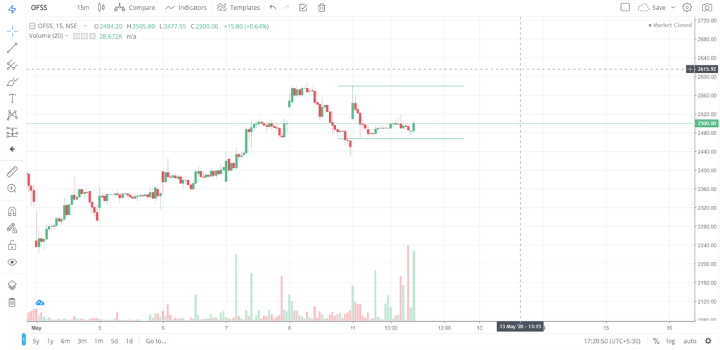 The trend of OFSS on 11 - May - 2020