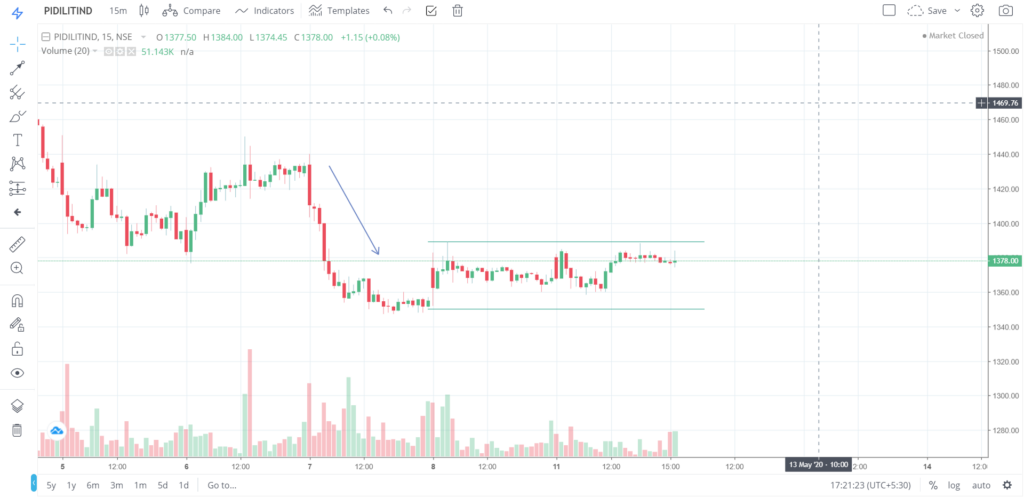 The trend of PIDLITIND on 11 - May - 2020