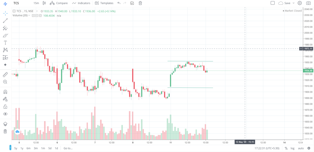 The trend of TCS on 11 - May - 2020