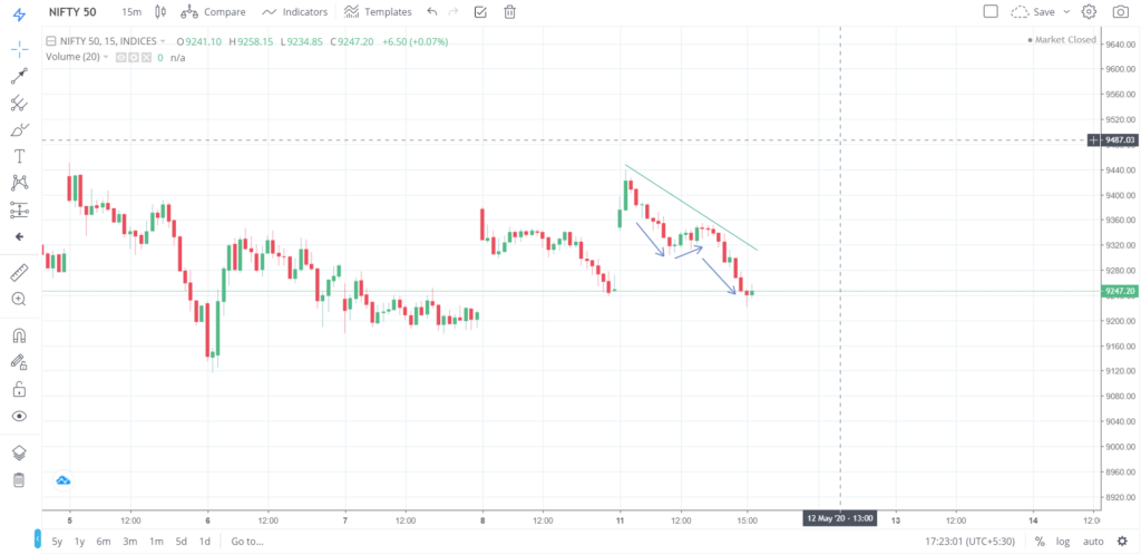 Nifty 50 on  11- May - 2020
