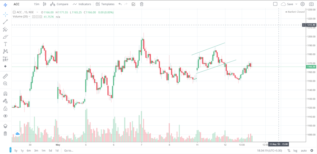 The trend of ACC on 12 - May - 2020