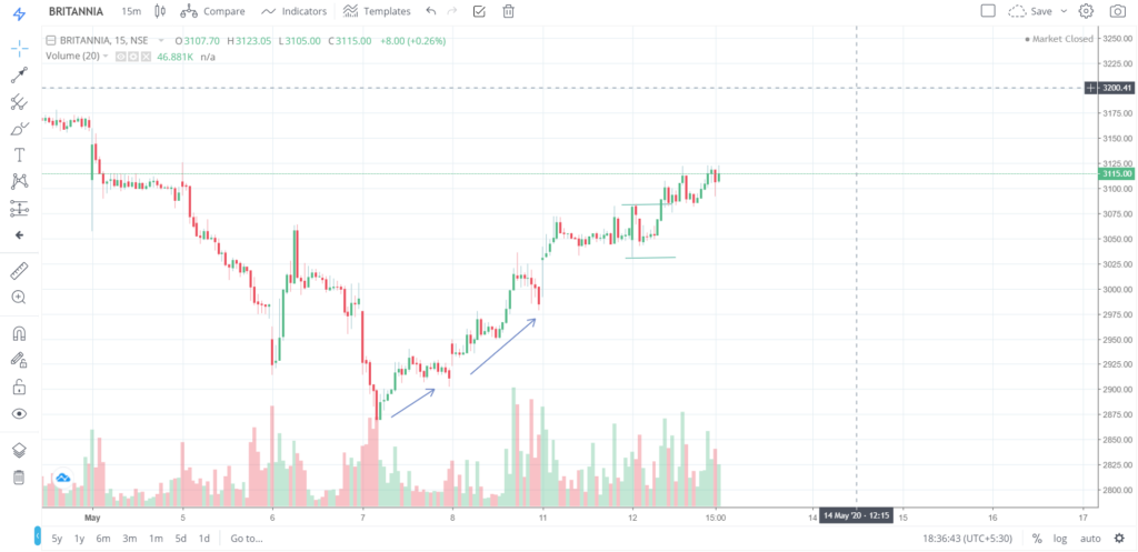 The trend of BRITANNIA on 12 - May - 2020