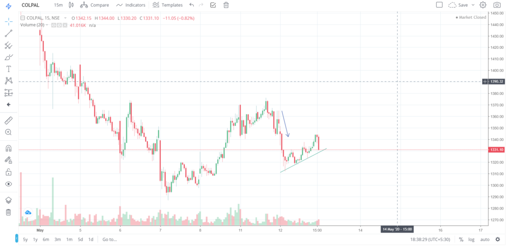 The trend of COLPAL on 12 - May - 2020