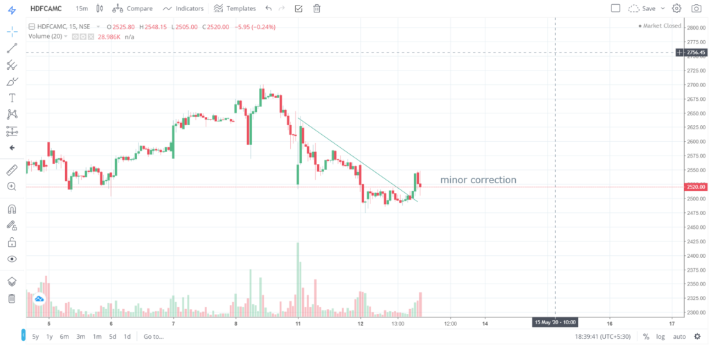 The trend of HDFCAMC on 12 - May - 2020