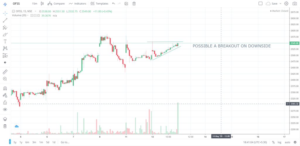 The trend of OFSS on 12 - May - 2020