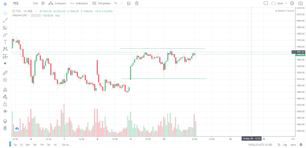 The trend of TCS on 12 - May - 2020