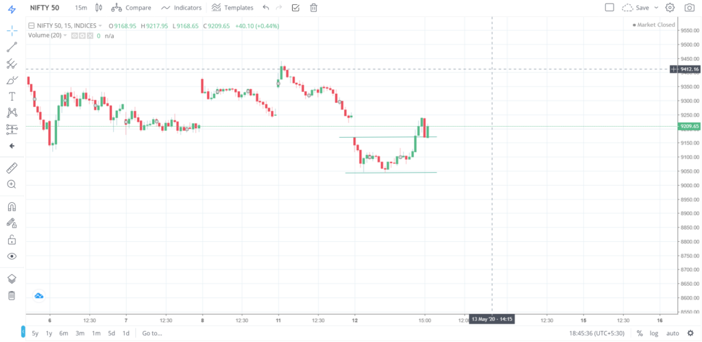 Nifty 50 on 12 - May - 2020