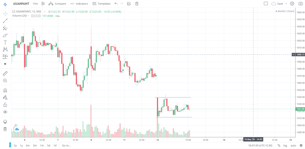 The trend of ASIANPAINT on 12 - May - 2020