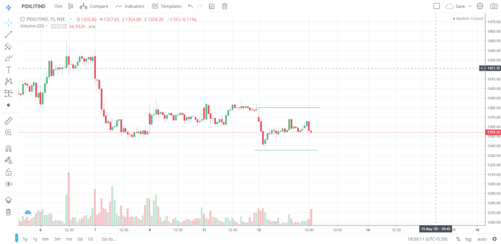 The trend of PIDLITIND on 12 - May - 2020