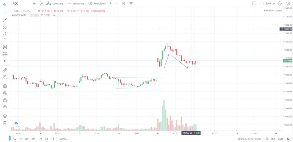 The trend of ACC on 13 - May - 2020