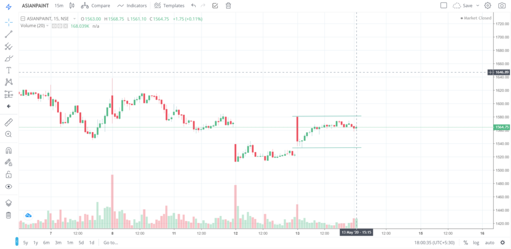 The trend of ASIANPAINT on 13 - May - 2020