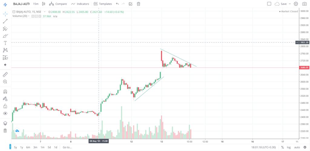 The trend of BAJAJ - AUTO on 13 - May - 2020