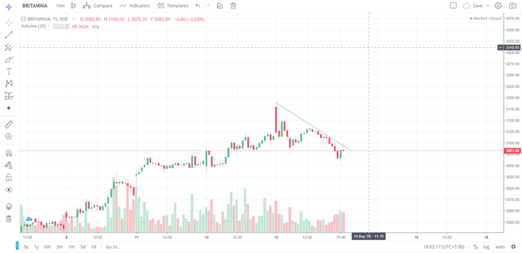 The trend of BRITANNIA on 13 - May - 2020