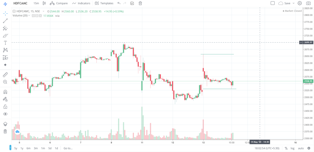 The trend of HDFCAMC on 13 - May - 2020