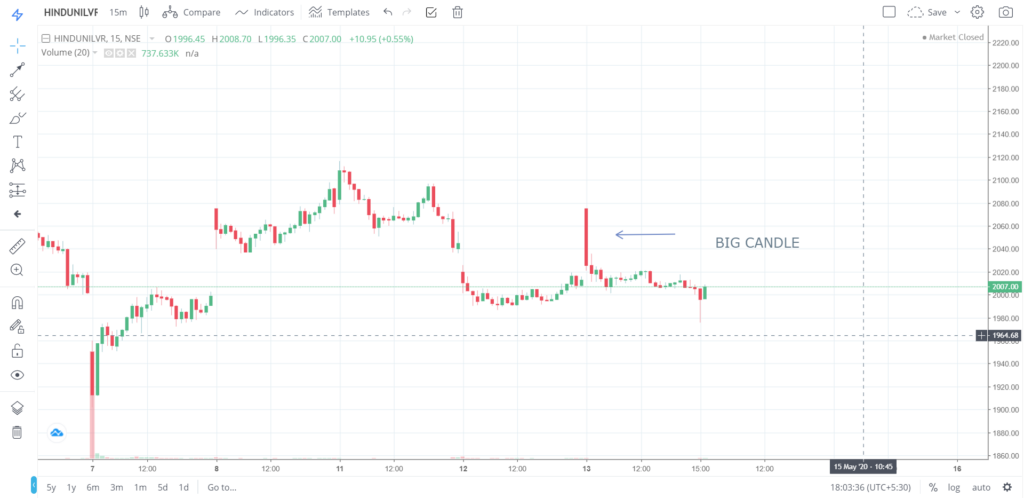 The trend of HINDUNILIVR on 13 - May - 2020