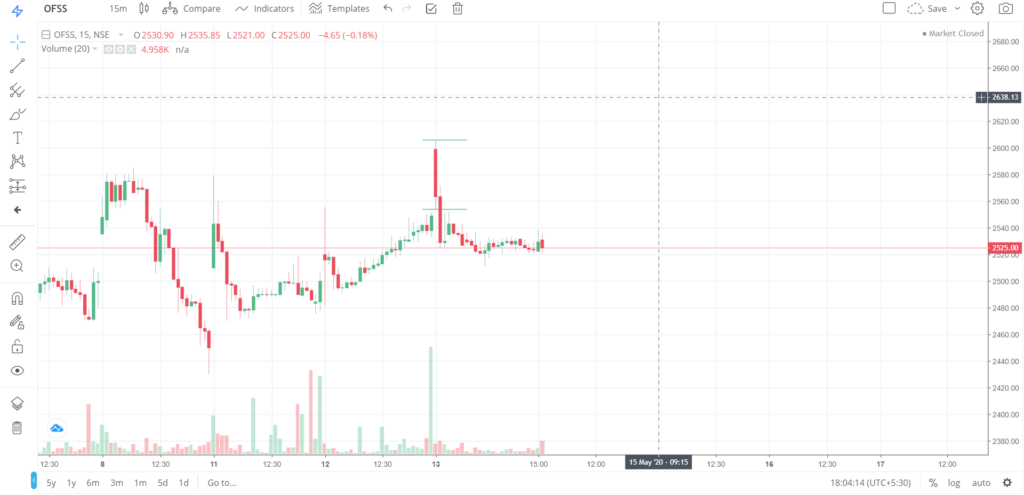 The trend of OFSS on 13 - May - 2020