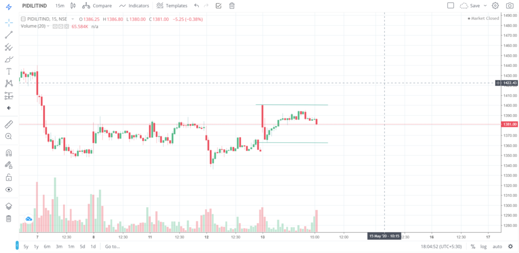 The trend of PIDLITIND on 13 - May - 2020