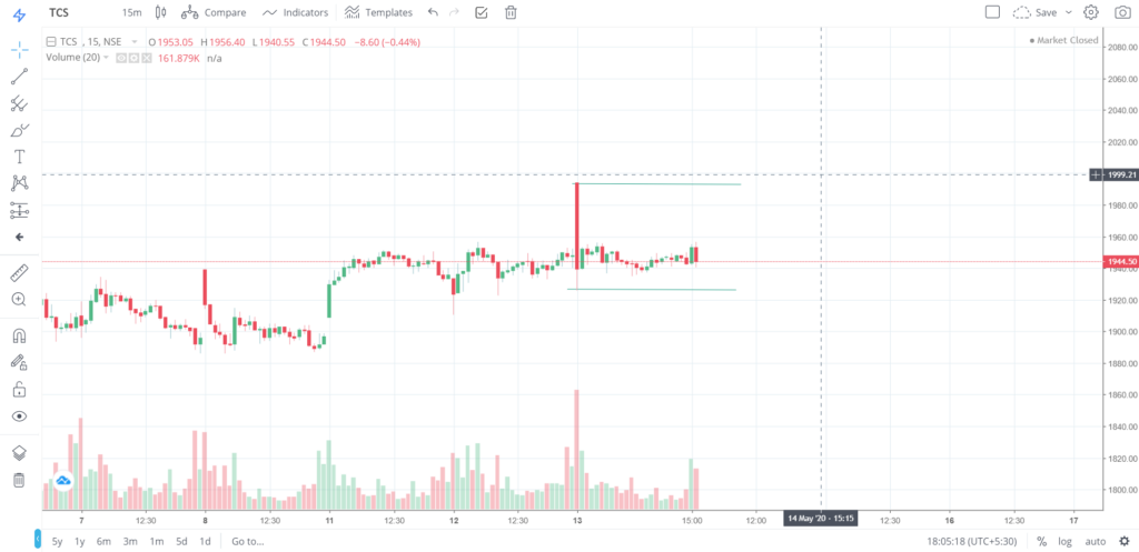 The trend of TCS on 13 - May - 2020