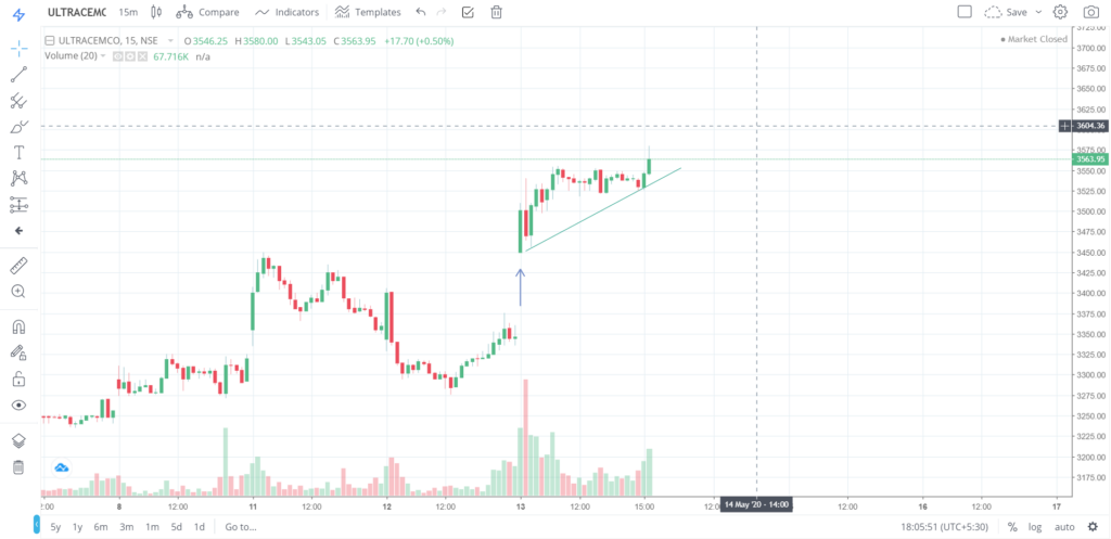 The trend of ULTRACEMO on 13 - May - 2020