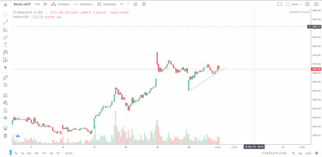 The trend of BAJAJ - AUTO on 14 - May - 2020