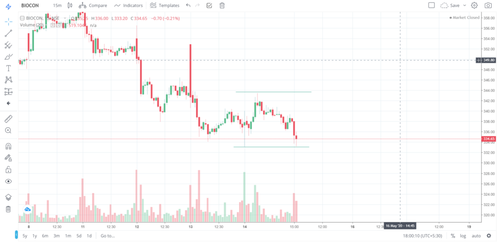 The trend of BIOCON on 14 - May - 2020