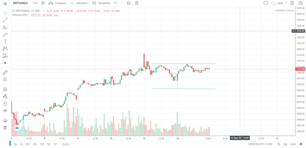 The trend of BRITANNIA on 14 - May - 2020