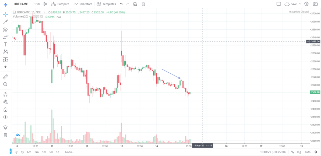 The trend of HDFCAMC on 14 - May - 2020