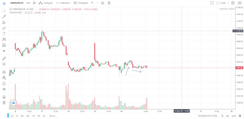 The trend of HINDUNILIVR on 14 - May - 2020