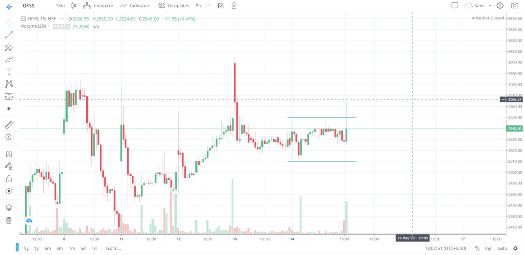 The trend of OFSS on 14 - May - 2020