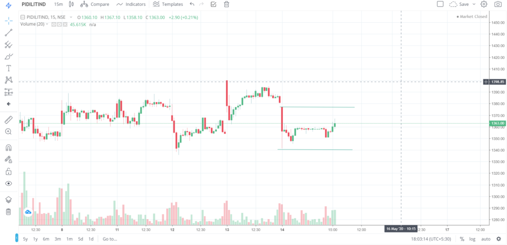 The trend of PIDLITIND on 14 - May - 2020