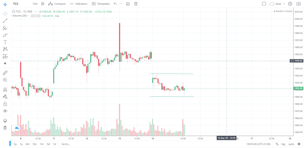 The trend of TCS on 14 - May - 2020