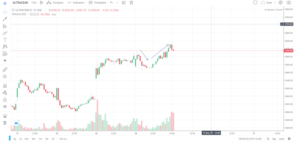 The trend of ULTRACEMO on 14 - May - 2020