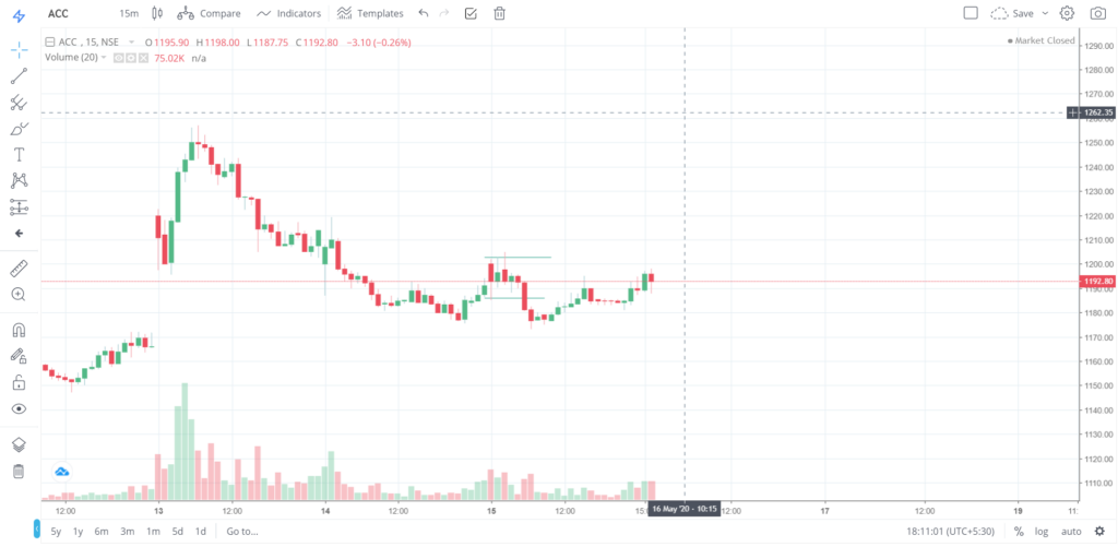 The trend of ACC on 15 - May - 2020