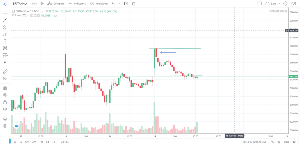 The trend of BRITANNIA on 15 - May - 2020