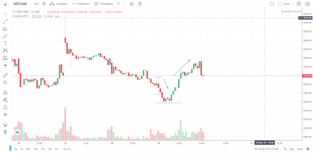 The trend of HDFCAMC on 15 - May - 2020