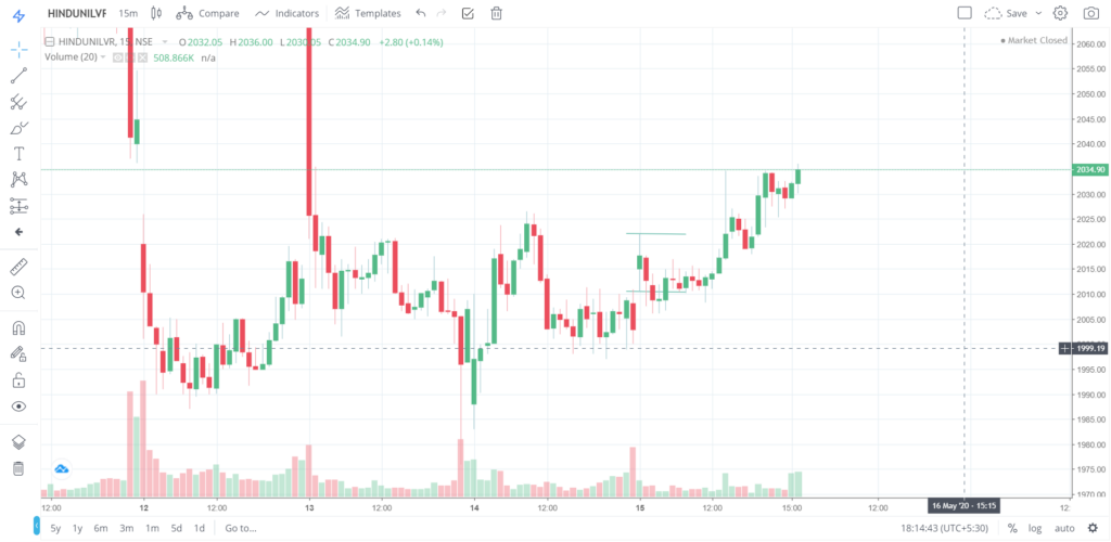 The trend of HINDUNILIVR on 15 - May - 2020