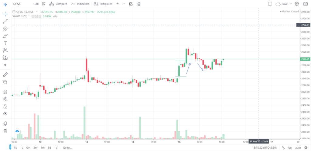 The trend of OFSS on 15 - May - 2020