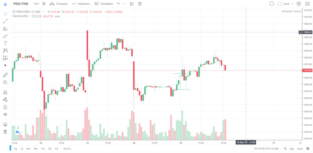 The trend of PIDLITIND on 15 - May - 2020