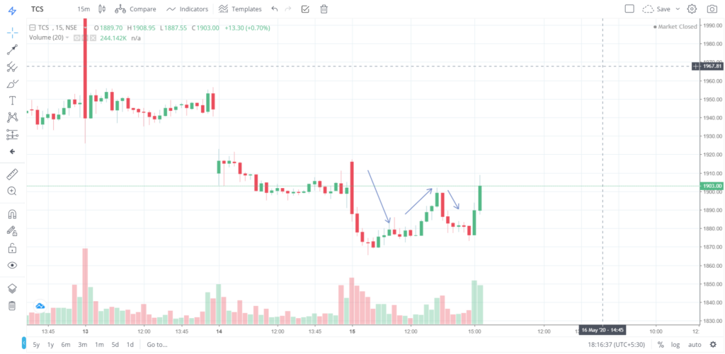 The trend of TCS on 15 - May - 2020