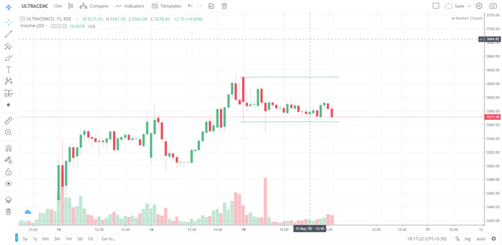 The trend of ULTRACEMO on 15 - May - 2020