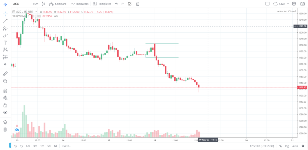 The trend of ACC on 18 - May - 2020