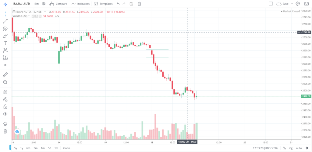 The trend of BAJAJ - AUTO on 18 - May - 2020