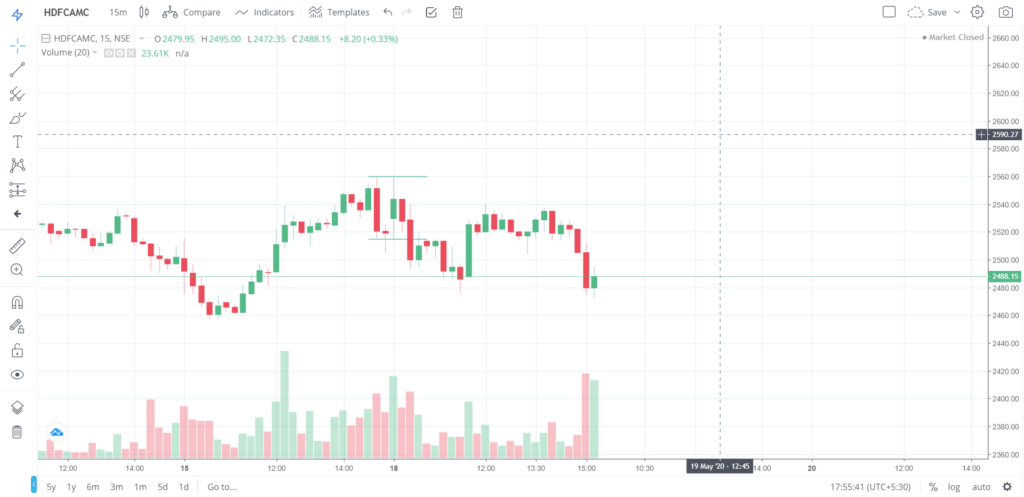 The trend of HDFCAMC on 18 - May - 2020