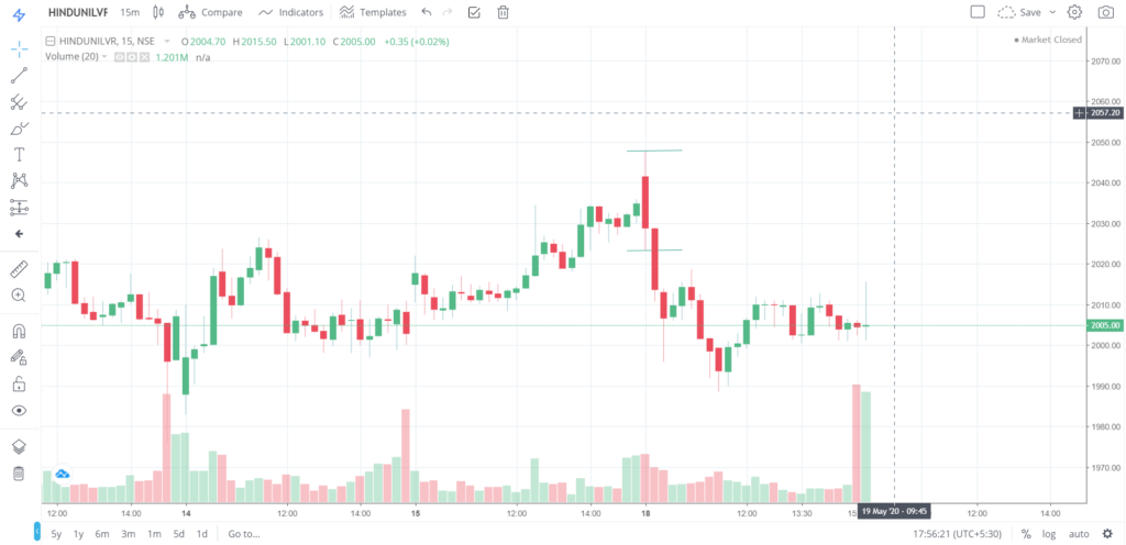 The trend of HINDUNILIVR on 18 - May - 2020