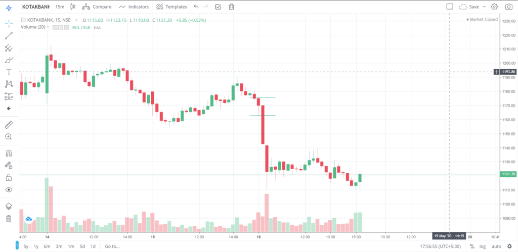 The trend of TCS on 18 - May - 2020