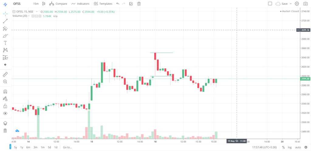 The trend of OFSS on 18 - May - 2020